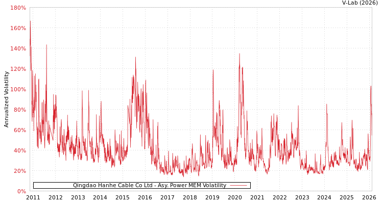graph of Qingdao Hanhe Cable Co Ltd APMEM