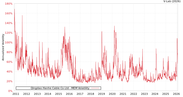 graph of Qingdao Hanhe Cable Co Ltd MEM