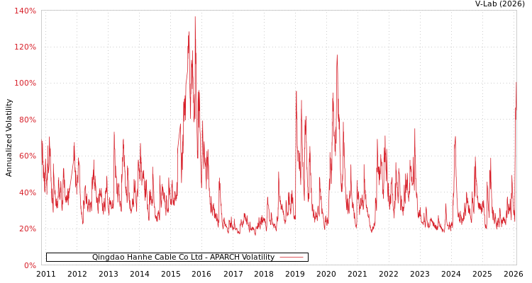 graph of Qingdao Hanhe Cable Co Ltd APARCH