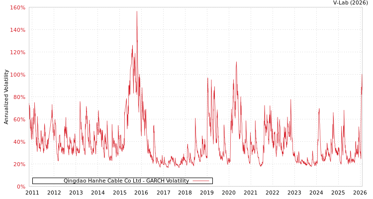 graph of Qingdao Hanhe Cable Co Ltd GARCH