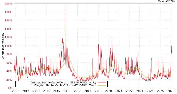 graph of Qingdao Hanhe Cable Co Ltd MF2-GARCH
