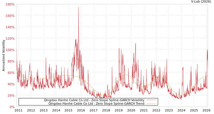 graph of Qingdao Hanhe Cable Co Ltd S0GARCH