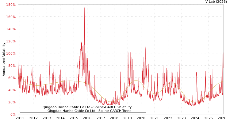 graph of Qingdao Hanhe Cable Co Ltd SGARCH
