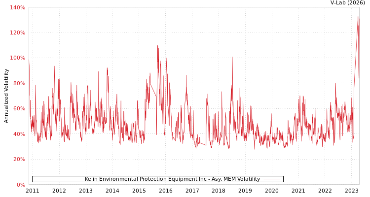 graph of Kelin Environmental Protection Equipment Inc AMEM