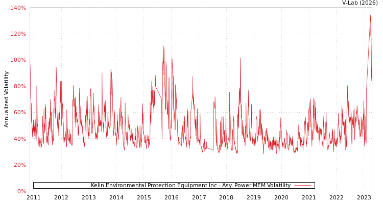 graph of Kelin Environmental Protection Equipment Inc APMEM