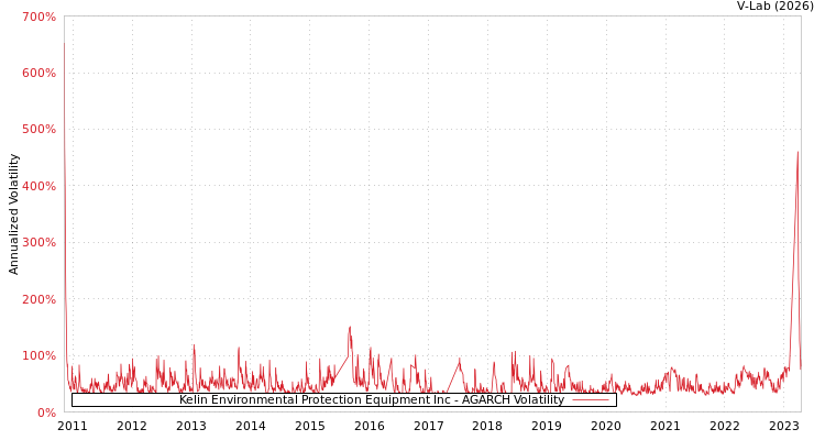 graph of Kelin Environmental Protection Equipment Inc AGARCH