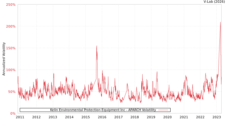 graph of Kelin Environmental Protection Equipment Inc APARCH