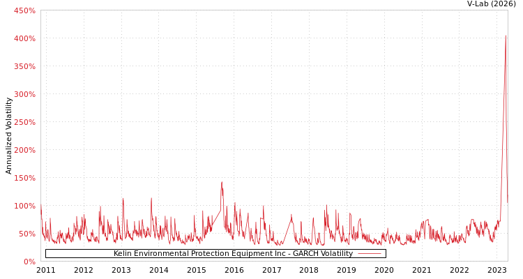 graph of Kelin Environmental Protection Equipment Inc GARCH