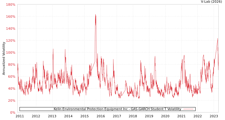 graph of Kelin Environmental Protection Equipment Inc GAS-GARCH-T