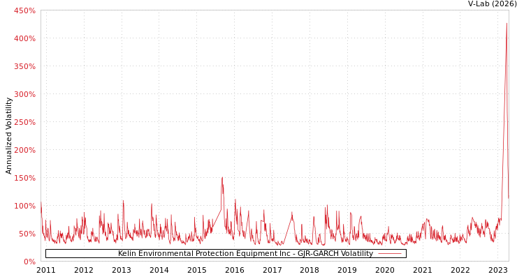 graph of Kelin Environmental Protection Equipment Inc GJR-GARCH