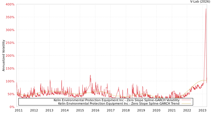 graph of Kelin Environmental Protection Equipment Inc S0GARCH