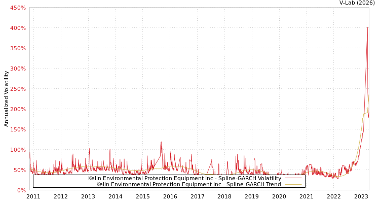 graph of Kelin Environmental Protection Equipment Inc SGARCH