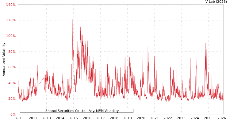 graph of Shanxi Securities Co Ltd AMEM