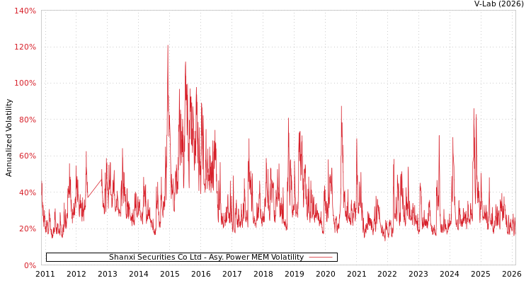graph of Shanxi Securities Co Ltd APMEM
