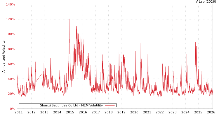 graph of Shanxi Securities Co Ltd MEM