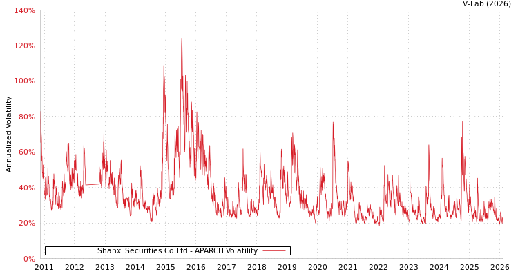 graph of Shanxi Securities Co Ltd APARCH