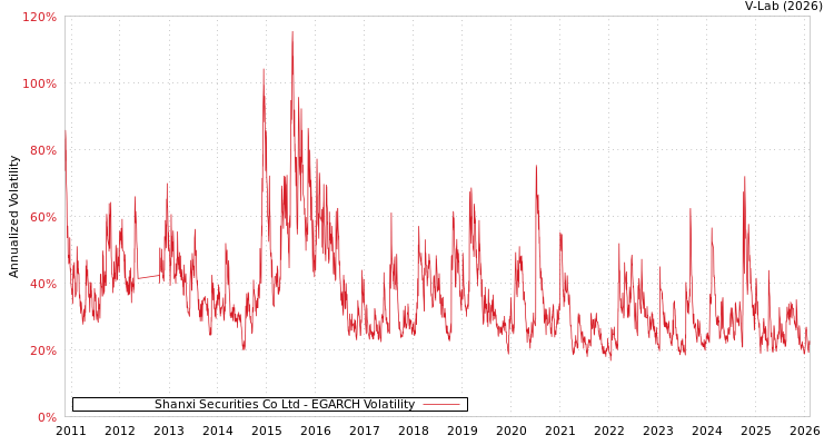 graph of Shanxi Securities Co Ltd EGARCH