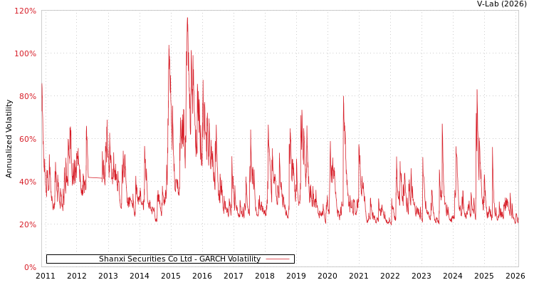 graph of Shanxi Securities Co Ltd GARCH