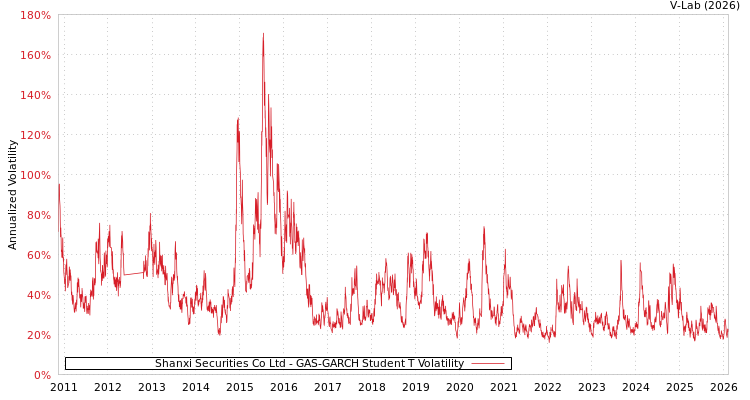 graph of Shanxi Securities Co Ltd GAS-GARCH-T