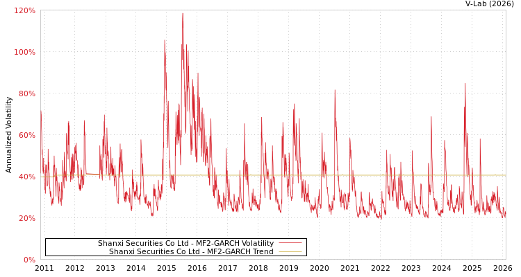 graph of Shanxi Securities Co Ltd MF2-GARCH