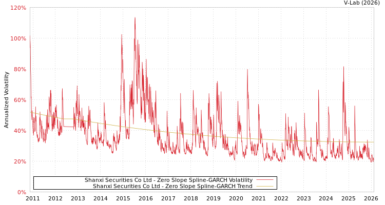 graph of Shanxi Securities Co Ltd S0GARCH