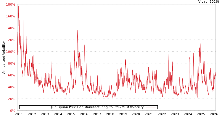 graph of Jilin Liyuan Precision Manufacturing Co Ltd MEM