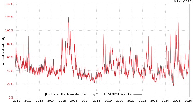graph of Jilin Liyuan Precision Manufacturing Co Ltd EGARCH