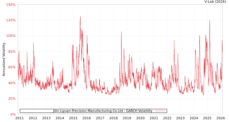 graph of Jilin Liyuan Precision Manufacturing Co Ltd GARCH