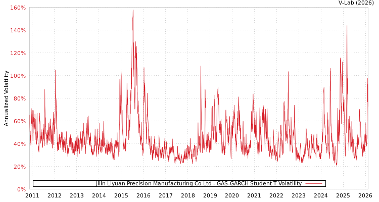 graph of Jilin Liyuan Precision Manufacturing Co Ltd GAS-GARCH-T