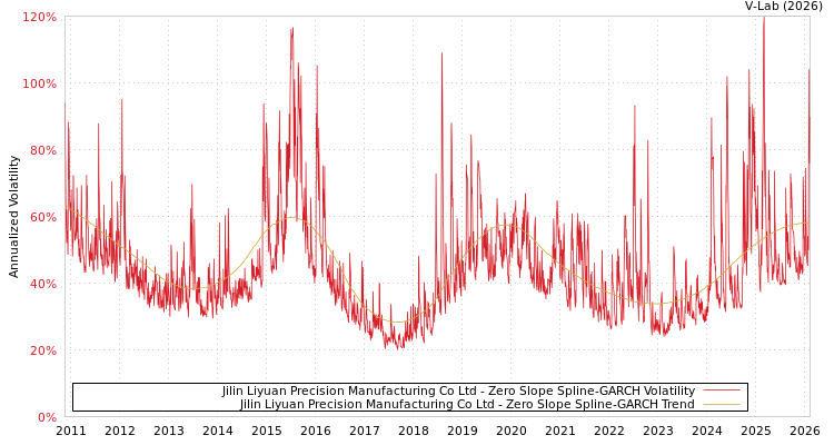 graph of Jilin Liyuan Precision Manufacturing Co Ltd S0GARCH