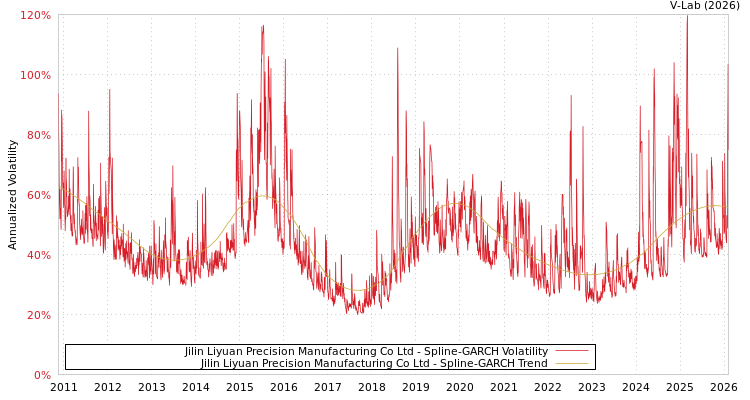 graph of Jilin Liyuan Precision Manufacturing Co Ltd SGARCH