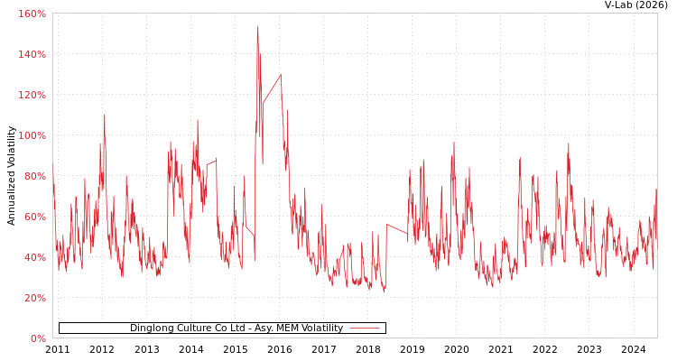 graph of Dinglong Culture Co Ltd AMEM