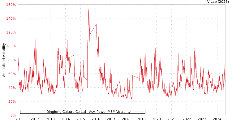 graph of Dinglong Culture Co Ltd APMEM