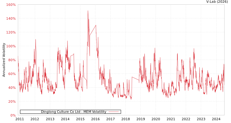 graph of Dinglong Culture Co Ltd MEM