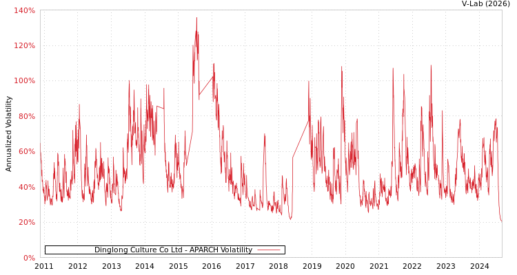 graph of Dinglong Culture Co Ltd APARCH