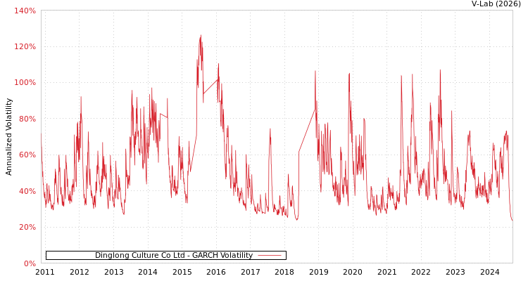 graph of Dinglong Culture Co Ltd GARCH