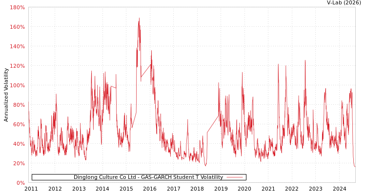 graph of Dinglong Culture Co Ltd GAS-GARCH-T