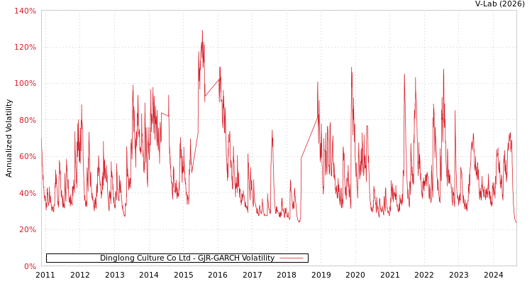 graph of Dinglong Culture Co Ltd GJR-GARCH