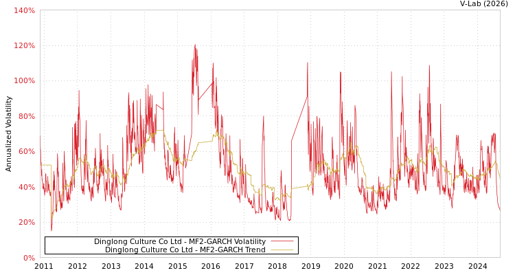 graph of Dinglong Culture Co Ltd MF2-GARCH