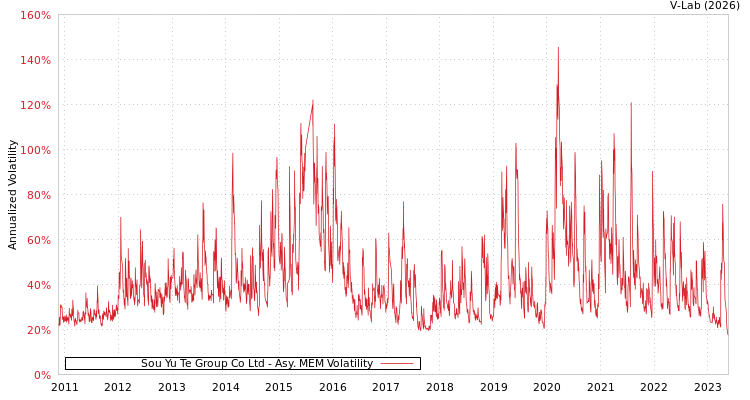 graph of Sou Yu Te Group Co Ltd AMEM