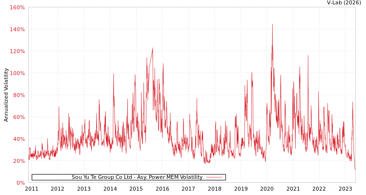 graph of Sou Yu Te Group Co Ltd APMEM