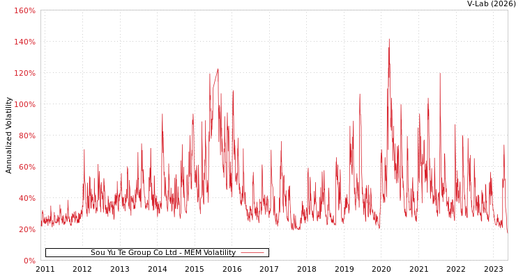 graph of Sou Yu Te Group Co Ltd MEM