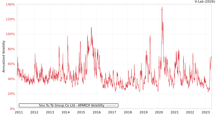 graph of Sou Yu Te Group Co Ltd APARCH