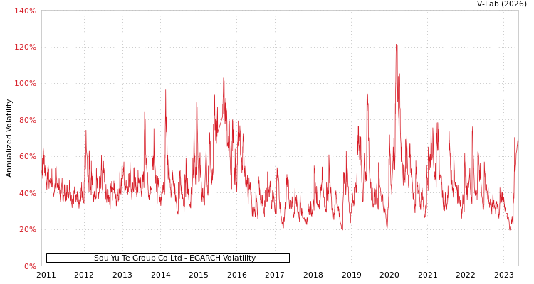 graph of Sou Yu Te Group Co Ltd EGARCH