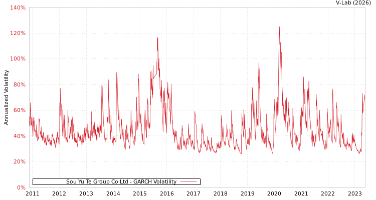 graph of Sou Yu Te Group Co Ltd GARCH