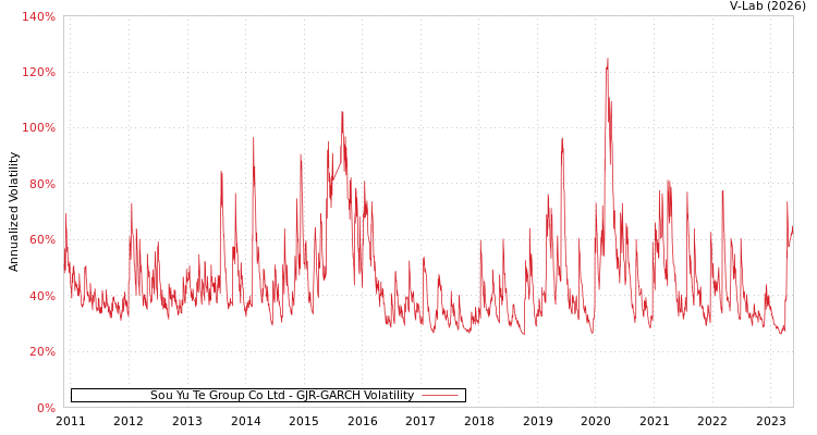 graph of Sou Yu Te Group Co Ltd GJR-GARCH