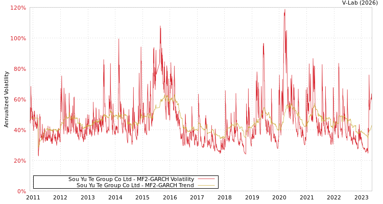 graph of Sou Yu Te Group Co Ltd MF2-GARCH