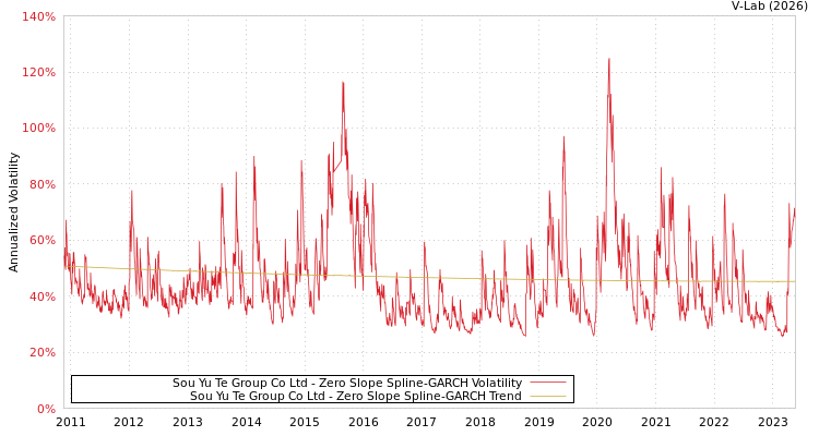 graph of Sou Yu Te Group Co Ltd S0GARCH