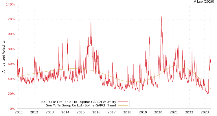 graph of Sou Yu Te Group Co Ltd SGARCH