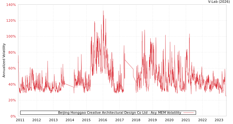 graph of Beijing Honggao Creative Architectural Design Co Ltd AMEM